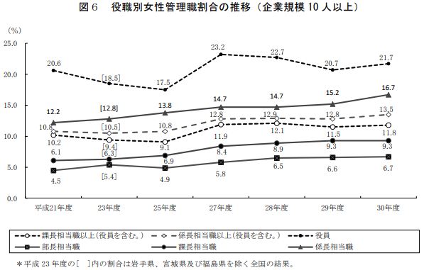 女性管理職比率の推移と女性割合が少ない理由とは 働く女性を応援するメディア W ダブリュー